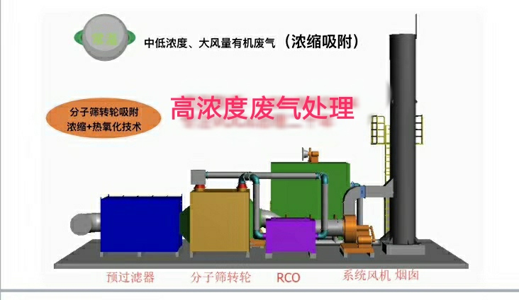 催化燃烧设备、RCO废气处理设备、RTO废气处理设备
